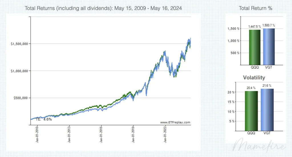 【米国ETF銘柄探求】QQQ・VGTを徹底比較（15年トータルリターン比較）｜副業ブログと投資で資産形成。豊かに穏やかに自分業FIREして暮らす日々を目指すブログ「まめFIRE」