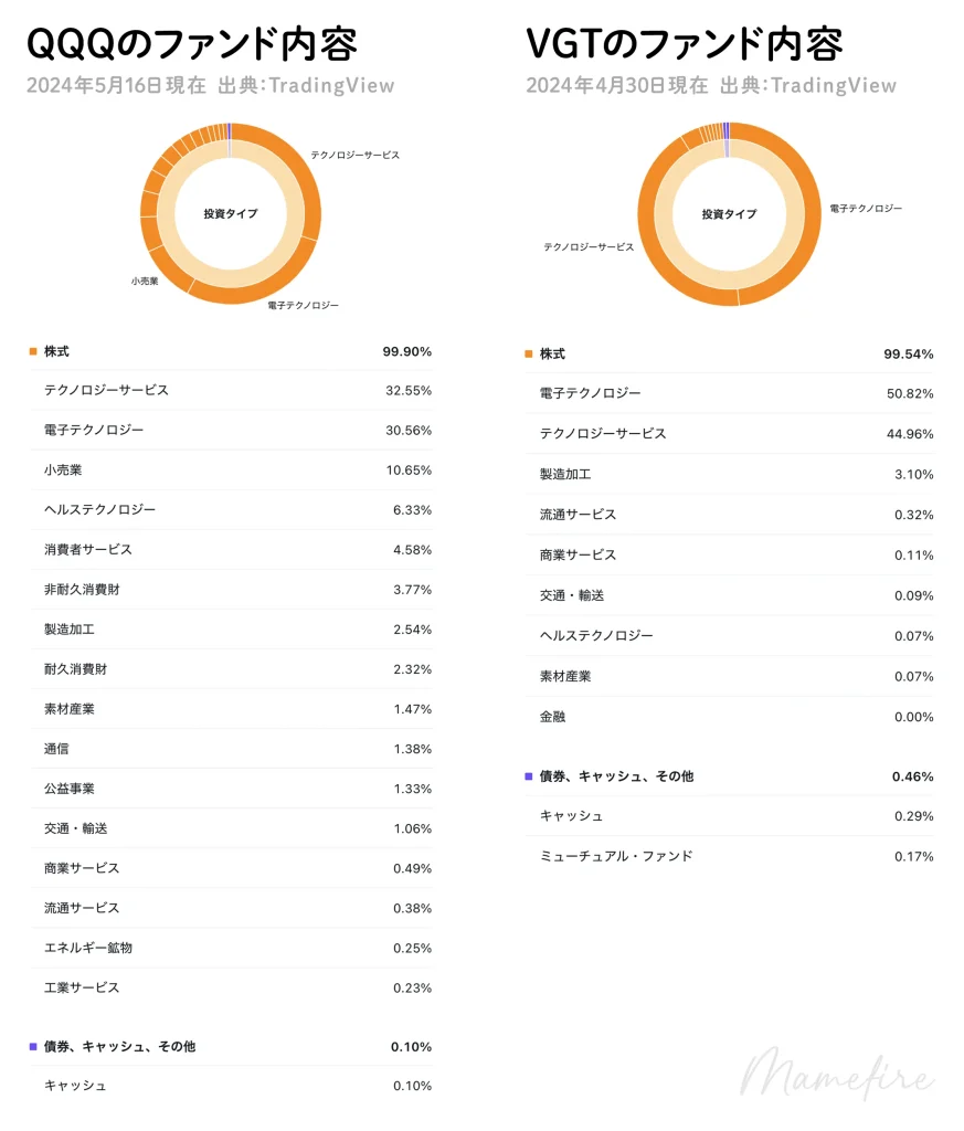 QQQとVGTの投資セクターと比率を比較｜副業ブログと投資で資産形成。豊かに穏やかに自分業FIREして暮らす日々を目指すブログ「まめFIRE」
