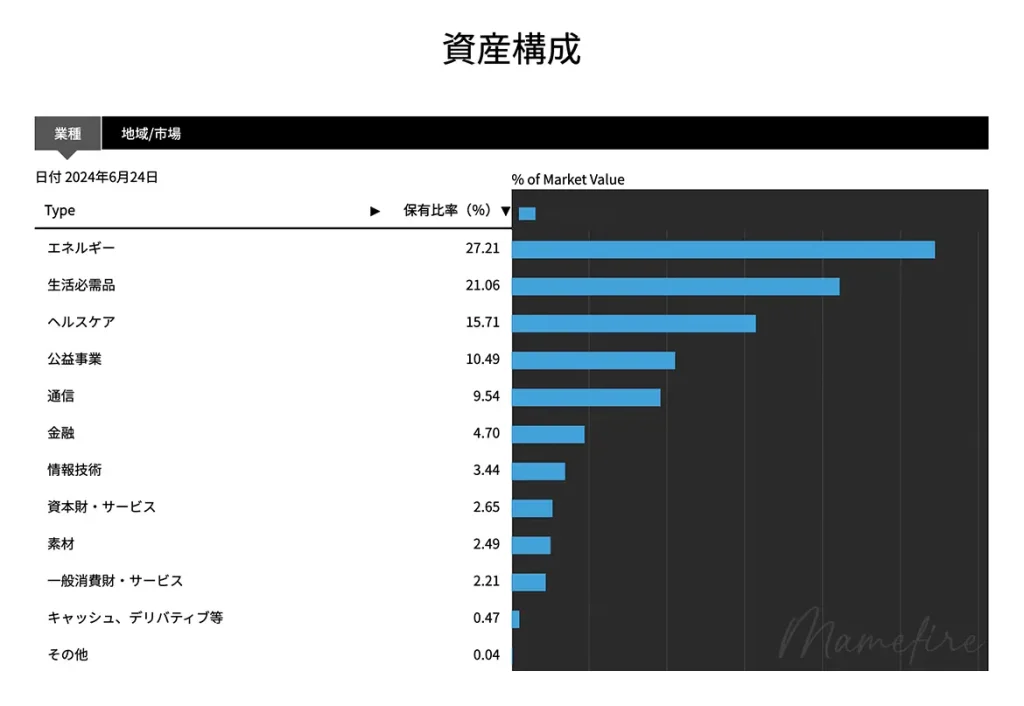 2013の資産構成・セクター｜【東証ETF】iシェアーズ 米国高配当株 ETF 2013のメリット・デメリット
